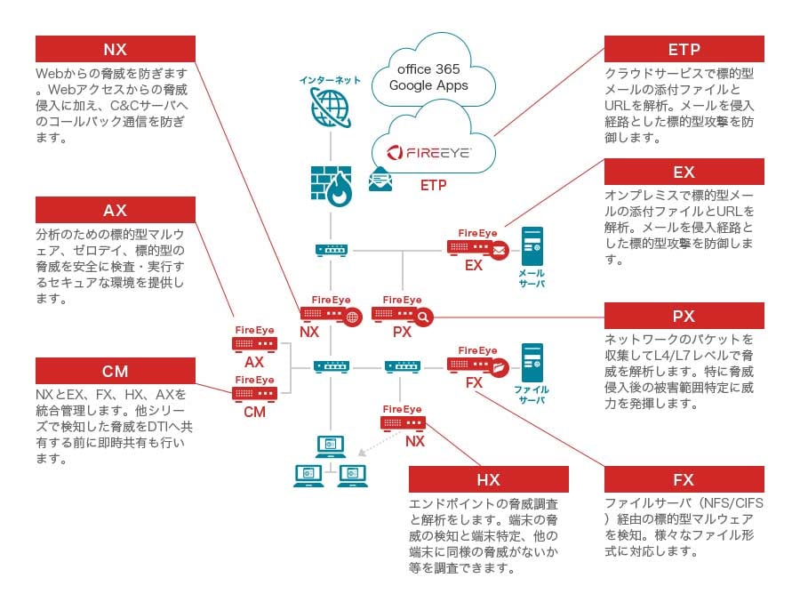 Fireeye Ajs ソリューション サービスサイト Solution Navigator