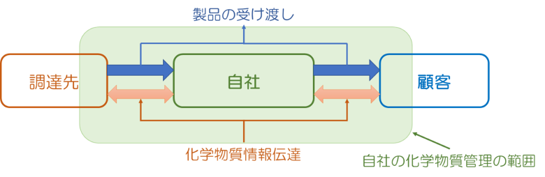 製品含有化学物質化学物質管理の範囲