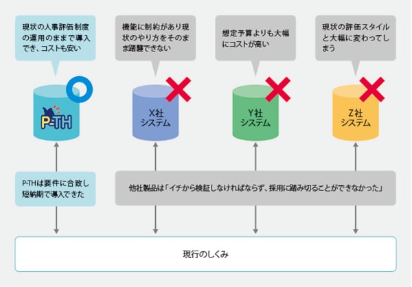 デモで実際の運用イメージがつかめ短期導入も可能なことから P-THの採用を決定