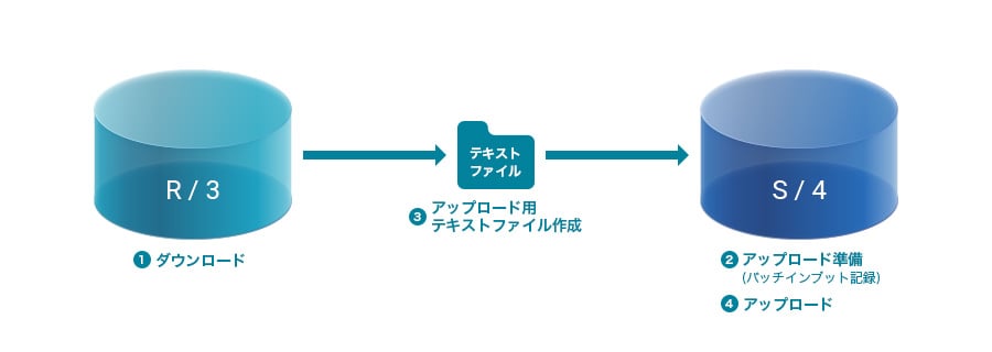 一般的なバッチインプットツール利用の場合