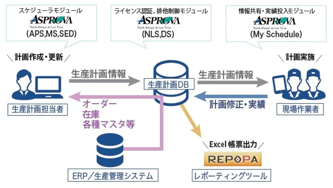 プロセス系製造業に強いAJSのAsprova導入支援サービス