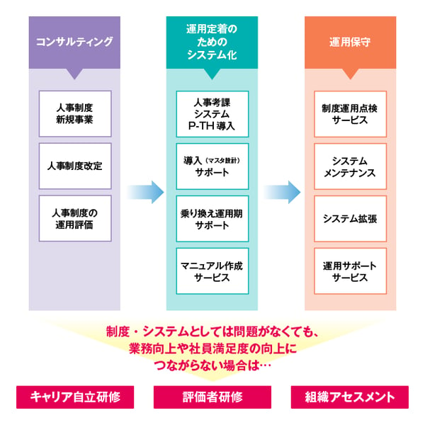 人事評価ソリューションで人事評価制度を業績ＵＰにつなげる