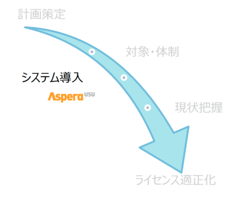 ソフトウェア資産管理システム 環境構築を致します