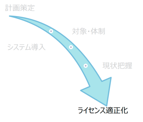 USU 社のツールを用いた ソフトウェア運用管理を実施します