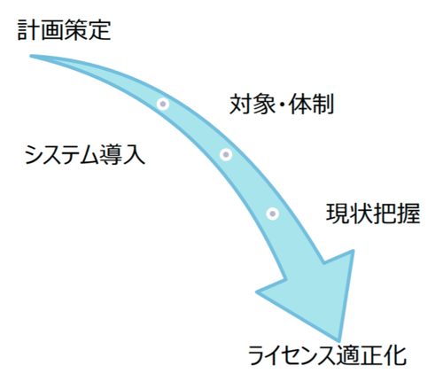 ライセンス適正化に向けた コンサルティングサービスを提供致します