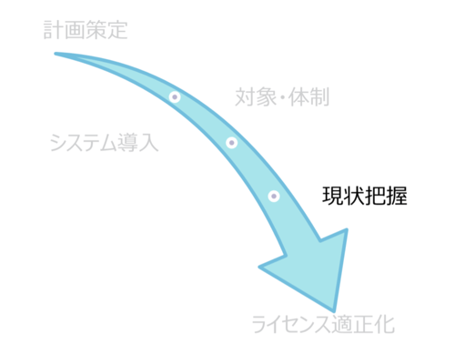 短期間で Microsoft 365 のライセンスの 利用状況を分析致します