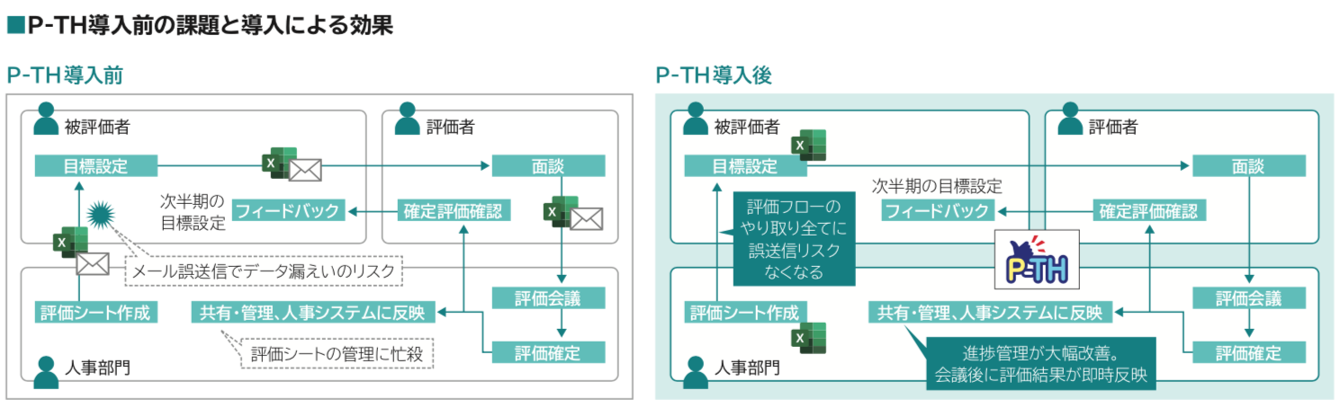 評価制度を変えることなくスムーズに導入人事評価制度運用上の心理的負担も削減