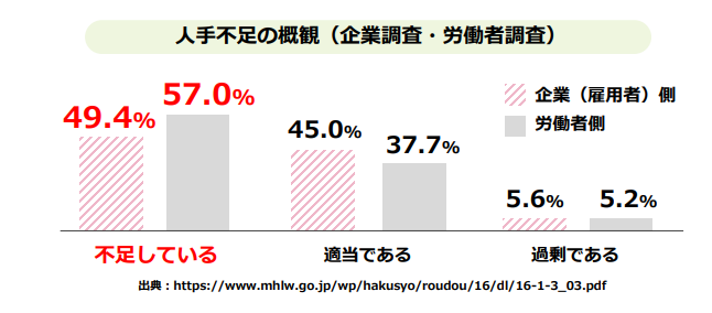 企業の約半数が人手不足