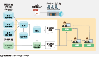 化学物質を扱う商社に必要な機能に対して 柔軟な対応ができるAJSのシステム