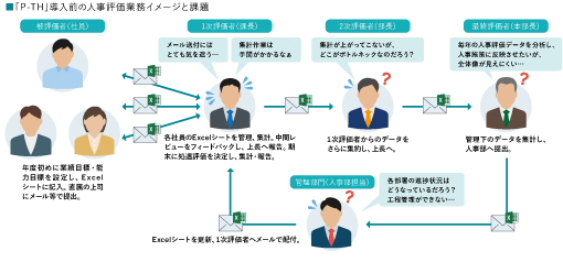 導入後まもなく作業効率の改善を実感。 見える化や セキュリティリスクの軽減、属人化の解消も果たす1