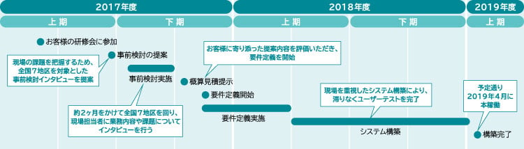 調査から構築、運用・保守までを支援技術力と現場重視の姿勢を高く評価