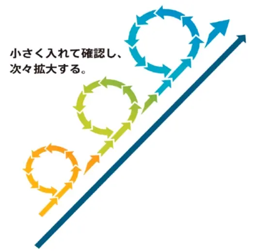 小さく入れて確認し、次々拡大する。