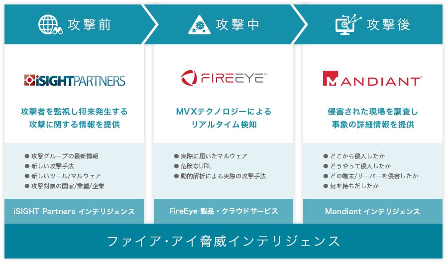 Fireeye Ajs ソリューション サービスサイト Solution Navigator