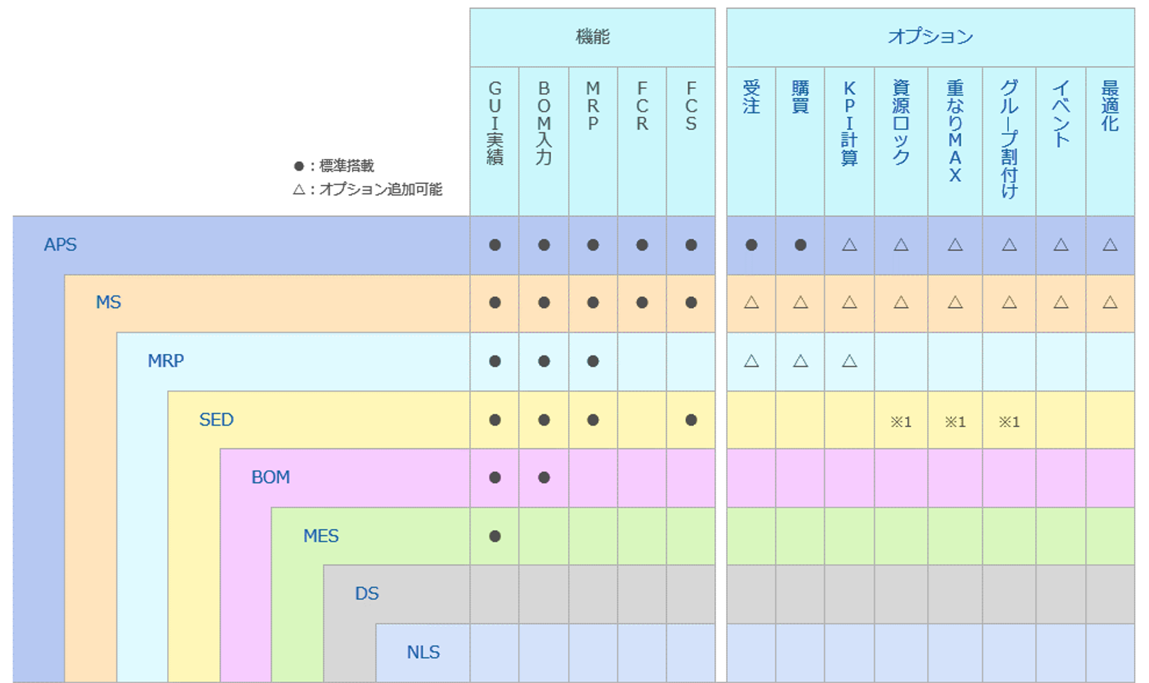 モジュール構成