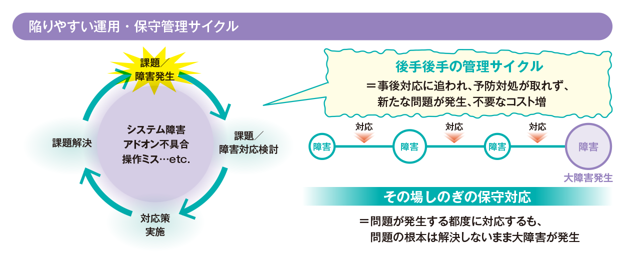 陥りやすい運用・保守管理サイクル