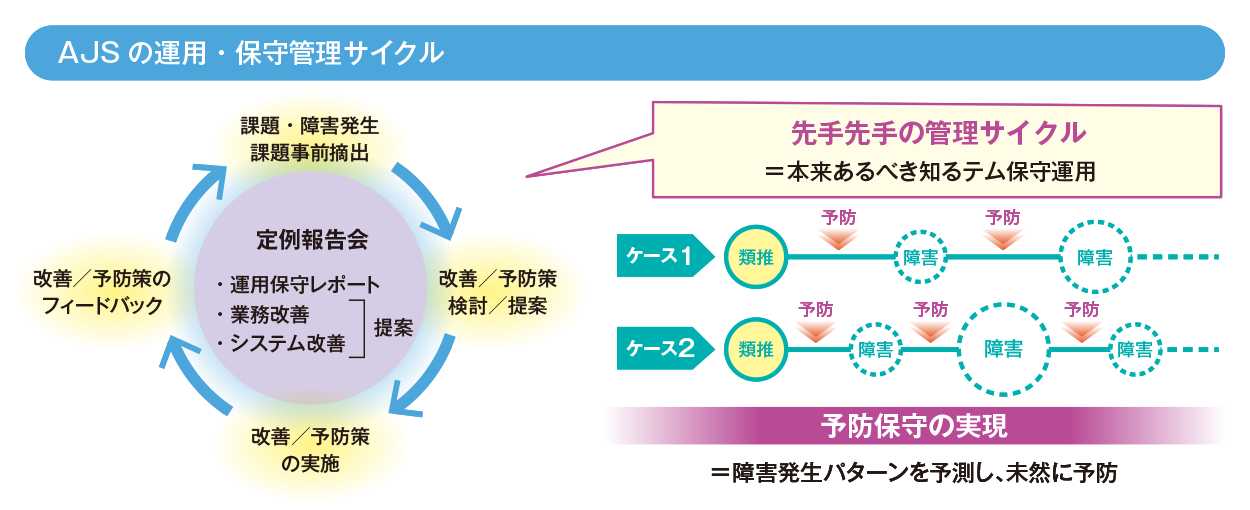 AJSの運用・保守管理サイクル