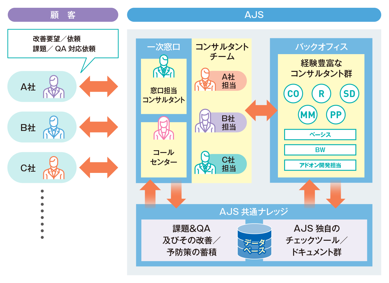 充実した運用・保守サービスのバックアップ体制