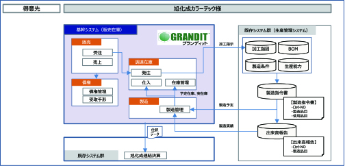 モジュールごとの部分導入、カスタマイズ対応の柔軟性、 グループ共通の会計基盤との接続