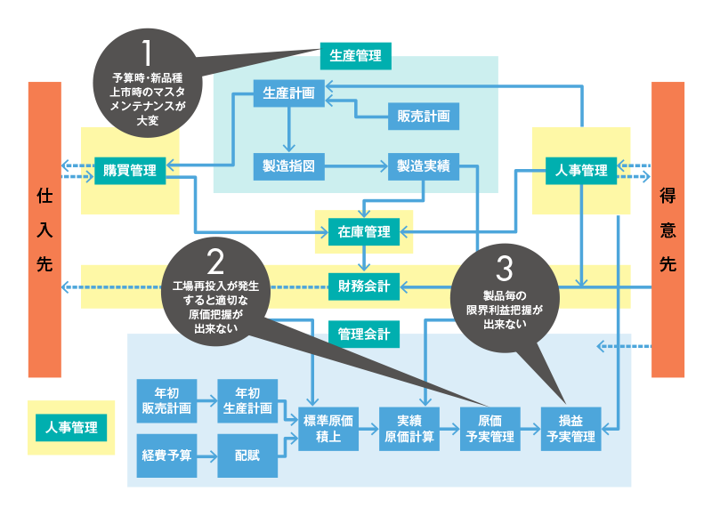 ３つの課題解決事例（化学系プロセス製造業）