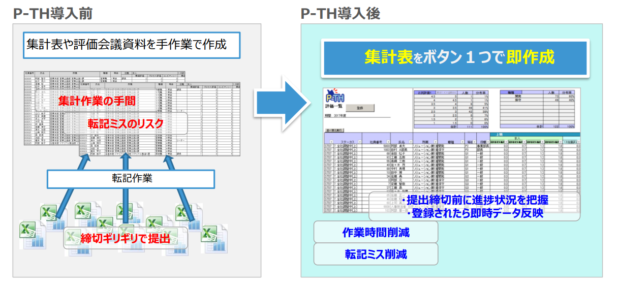 集計作業、転記作業に時間がかかる