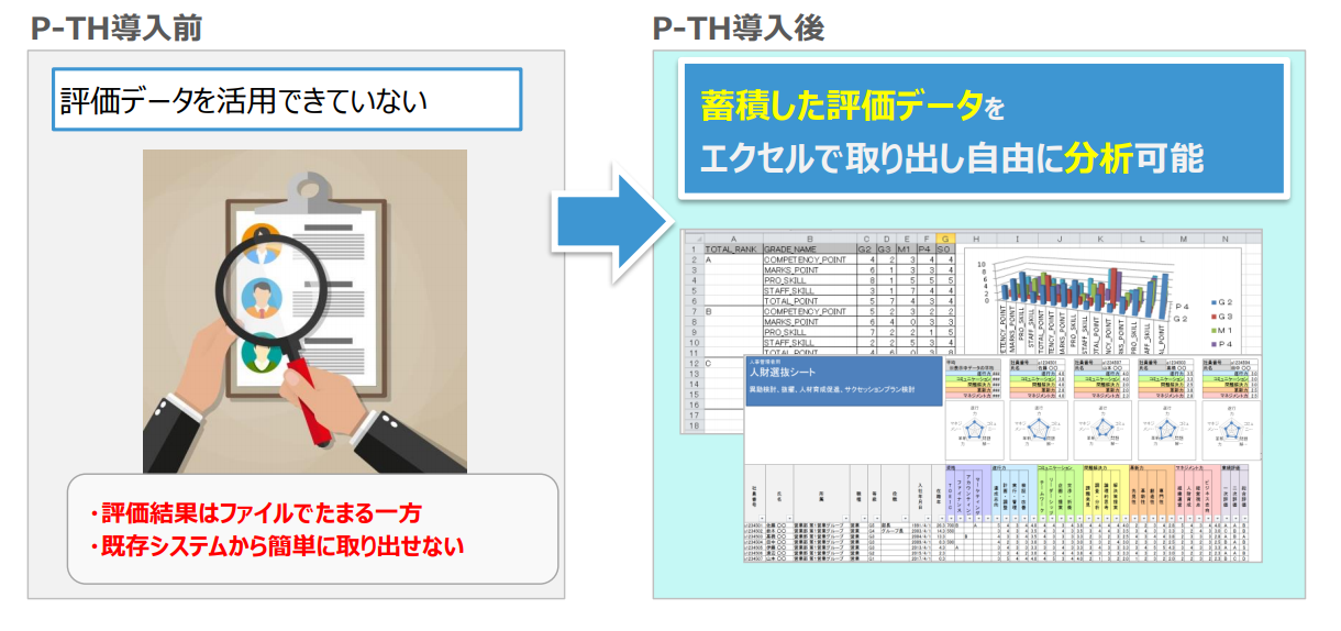 蓄積されたデータを有効活用できてない